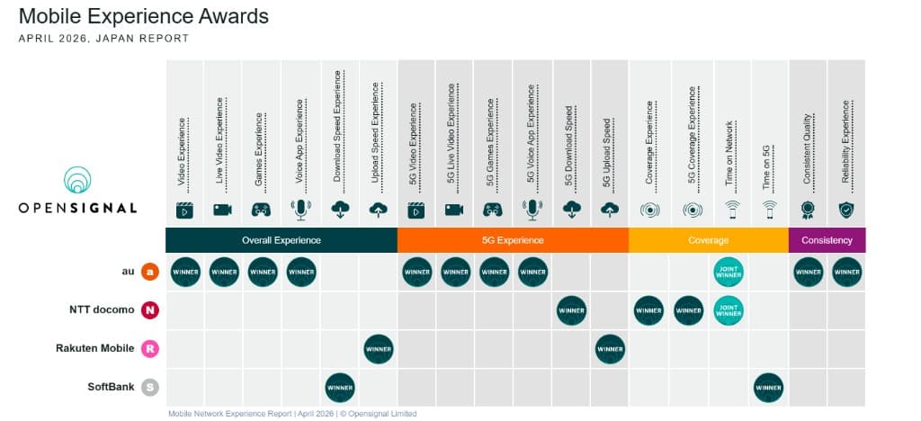 Opensignal awards table for mobile experience in Japan, April 2026: au (KDDI) leads video, games and reliability, Docomo wins coverage, SoftBank download speed and time on 5G, Rakuten upload.