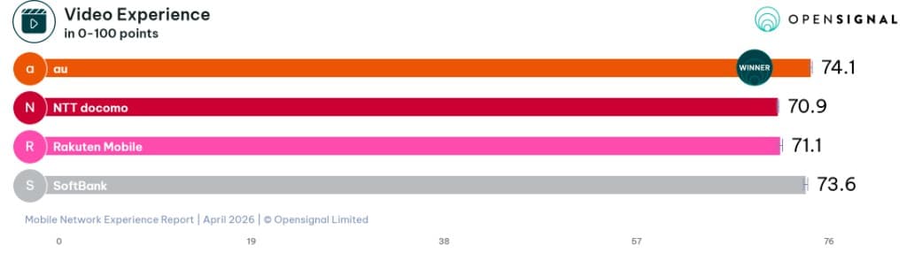 Opensignal Video Experience chart for Japan: au (KDDI) 74.1, SoftBank 73.6, Rakuten Mobile 71.1, NTT Docomo 70.9.